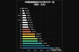 中西部七大万亿GDP城市角逐，谁的发展潜力更大？图片