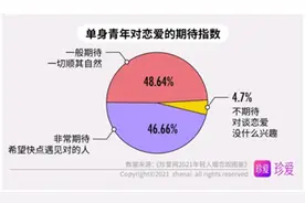 2021年轻人婚恋观图鉴：恋爱很甜，单身也香图片