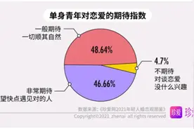 2021年轻人婚恋观图鉴：恋爱很甜，单身也香图片