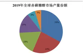 全球最大赤藓糖醇企业IPO过会：一年“卖糖”7.8亿，元气森林为第一大客户图片