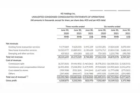 贝壳找房：上半年营收449亿元，楼市降温措施下毛利率下降图片
