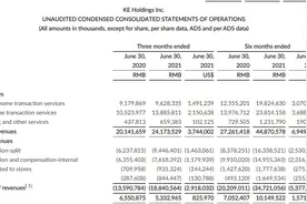 贝壳找房：上半年营收449亿元，楼市降温措施下毛利率下降图片