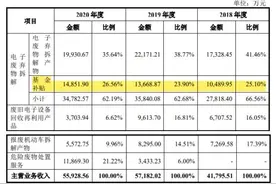 新三板摘牌后华新环保冲刺创业板：四分之一主营收入靠补贴、多位高管曾涉贿图片
