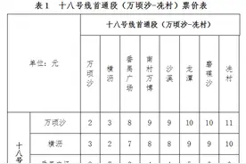 官宣！经过海珠的18号线票价定了，预计年内开通！图片