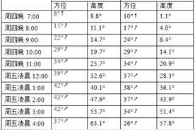 七夕遇上流星雨！今年最值得看的流星雨就在今晚，每小时100颗左右！千万别错过图片