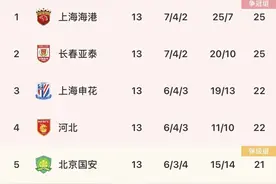 苏州赛区积分榜：申花&河北22分，国安21分，末轮国安申花死磕图片