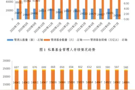 私募基金管理规模近19万亿元创新高，管理人数量却不涨反跌图片