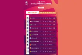 2021女甲联赛第一阶段落幕 广州队以全胜战绩领跑积分榜图片