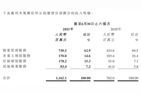 时代邻里非业主增值服务收入下滑 区域布局较为集中图片