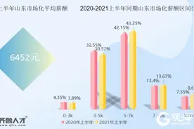山东职场最新人均月薪出炉，青岛以7095元“一马当先”图片