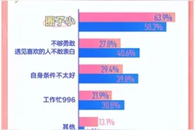 探探年轻人恋爱报告：九成男性接受恋人比自己收入高图片