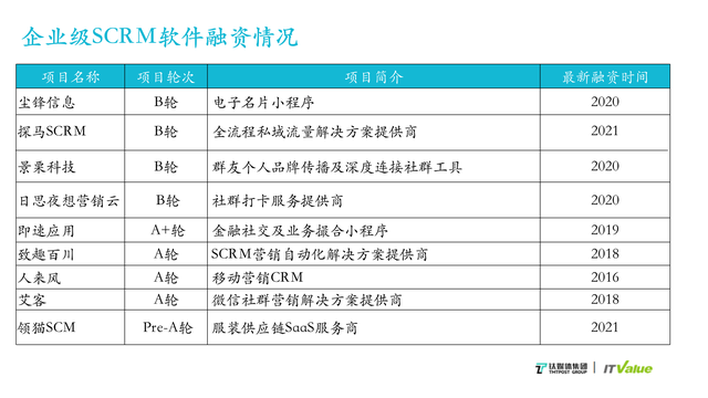 SCRM����γ�Ϊ��ҵ���񡰵������Ӽ����ģ�| ��ý������