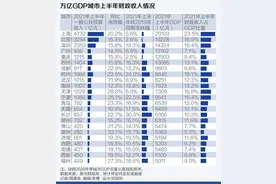 万亿GDP城市上半年财政收入盘点：沪京深规模领先，长沙、杭州增速快图片