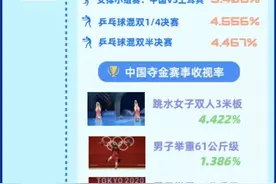 国球不愧是国球！东京奥运会详细收视成绩单出炉：乒乓球男团、女团决赛包揽收视“金银牌”图片