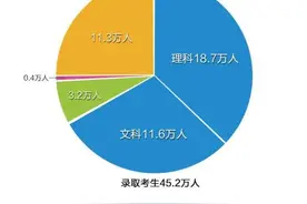 高招录取全部结束 45.2万安徽考生被录取图片