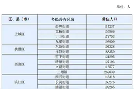 杭州常住人口哪里最多？这组数据告诉你图片