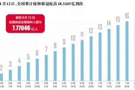 全国新冠疫苗全程接种人数超7.7亿图片