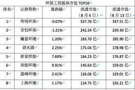“双碳”下环保板块继续跑赢大盘：63只个股上涨，玉禾田等三只股上涨超10%「环保周评榜」图片