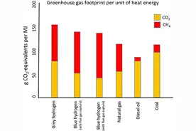 学界警告：蓝氢看似低碳，温室气体排放强度比燃烧天然气更高图片