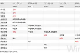 义翘神州下周一登场交易，中签能赚多少，没中签能不能追，看完3张图就有答案图片