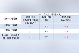 今起，佛山参保人医保支付标准有大变化！图片