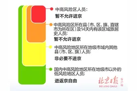 9月3日起，暂缓进京县市区仅剩3个图片