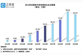 电商迎来“小圈”热！上半年我国新增电商企业超57万家图片