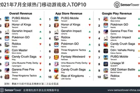 7月全球手游收入Top10：手游玩家消费76亿美元，《PUBG Mobile》吸金近3亿图片