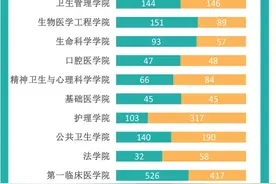 安医大发布2021级本科新生大数据：护理学院女生超过男生3倍多图片