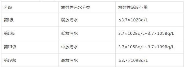 优化来源（医院放射性污水处理优化设计）
