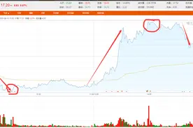 “地天板”太刺激，上午开盘半小时闪崩跌停，下午暴拉封涨停，网友心态炸裂：“14元多没买，肠子都悔青了”图片