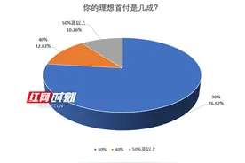 长沙约6成新房最低首付45万元起 市民理想首付是3成图片