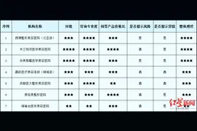 整形医院、医美新势力，综合实力哪家强？我们测评了这些机构图片