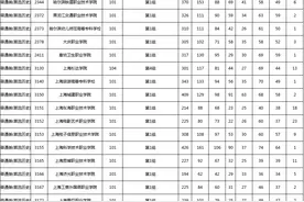 湖南省高职专科批第一次征集志愿分数线公布，多专业超专科线200分以上图片