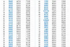 2021百强区出炉！山东共10区上榜，青岛黄岛区进位第4，济南这个区新上榜图片