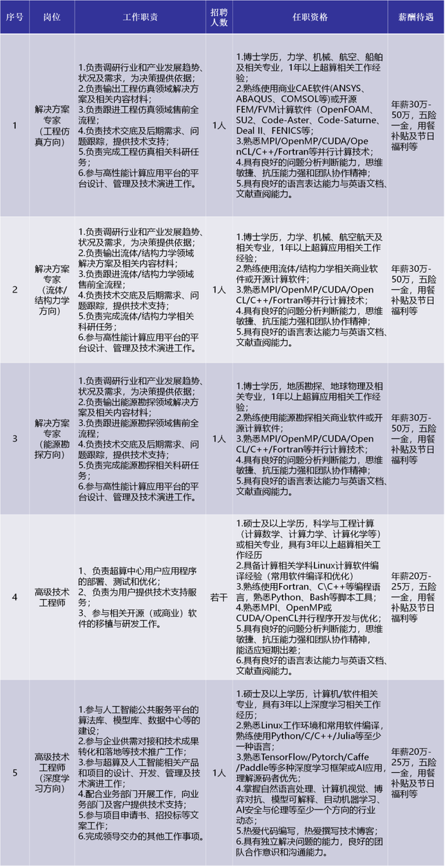 重磅招聘！涉及成都超算中心、两大研究院所
