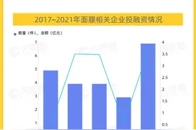 面膜有多大的市场？数据显示上半年融资企业数及金额已超去年全年图片