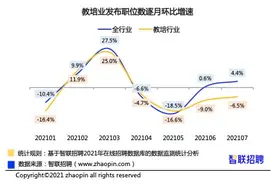 教培行业“大地震”，超半数教培求职人员已离职图片