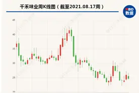 千禾味业上半年净利润降近6成 公募基金第二季度减持图片