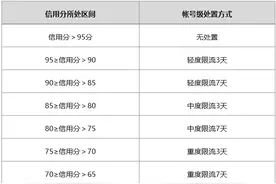 微信制定《视频号直播帐号阶梯处置方案》：计算主播安全信用分，对多次违规帐号采取阶梯处置图片