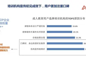 走出获客困境：爱番番助力成人教育行业全渠道吸粉和自动化培育促转图片