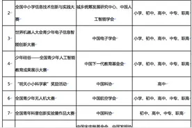 37项拟入围中小学全国竞赛：少了“希望杯”，新增“新概念”图片