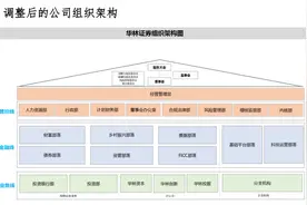 华林证券组织架构大调整：撤研究所，新设科技金融等条线图片