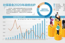 3786.6亿 社保基金去年投资收益创新高图片