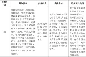IIGF观点 | PPP模式推进生态保护修复——以湖南竹埠港工业区污染治理与生态开发PPP项目为例图片