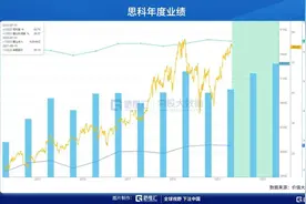 财报解剖 | 思科，传统硬件销售云转型的范例图片