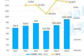 租车变局：中国市场明年将突破千亿规模，神州、一嗨、联动云“三足鼎立”图片