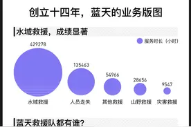 民间救援队生存图景：养活自己才能救人图片
