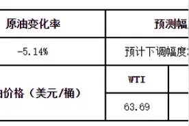 车主们再等几天！油价大概率重回“6元”时代，一箱油将便宜9元左右图片