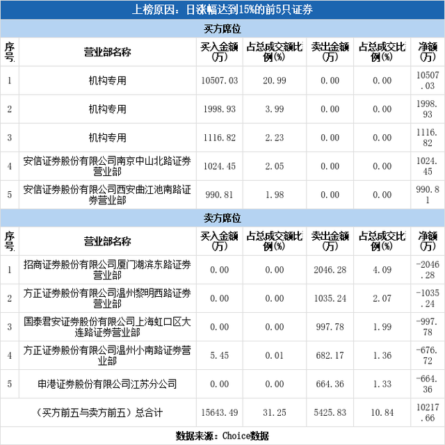 三联虹普股票（三联虹普上涨17.08%）
